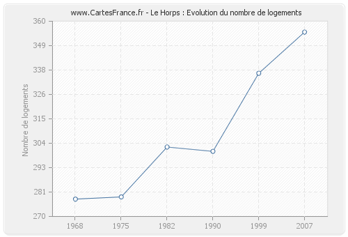 Le Horps : Evolution du nombre de logements